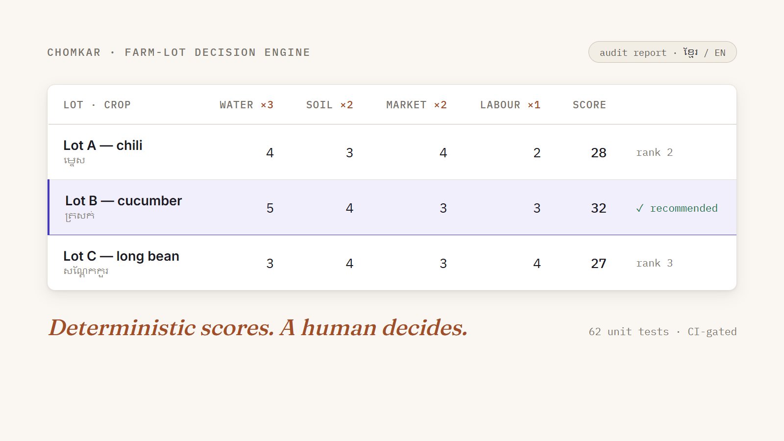 Illustration: a weighted decision matrix scores three farm lots — chili, cucumber, and long bean — on water, soil, market, and labour; the top-scoring row is marked “recommended”.